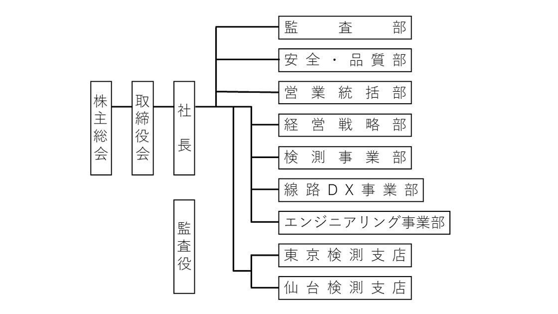 組織体制の図