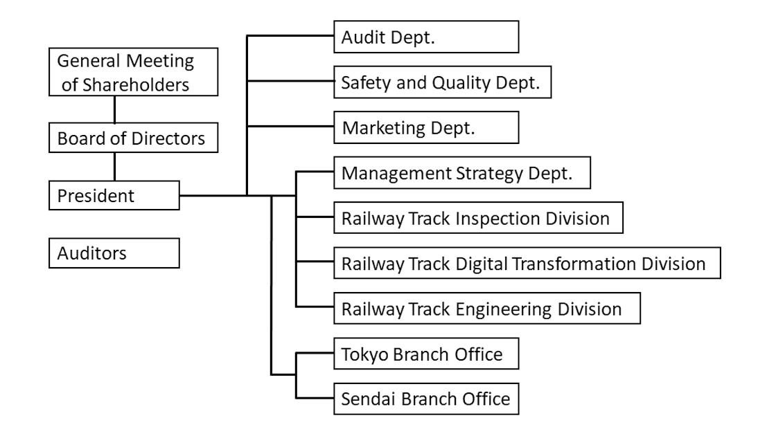Diagram of Organization