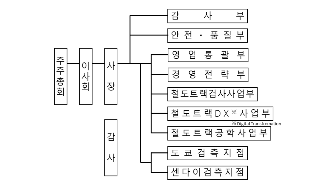 Diagram of 조직 체제