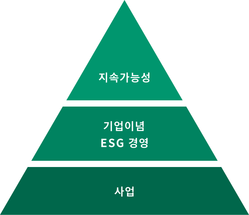 당사는 기업이념 및 ESG 경영을 토대로 삼아 사업을 추진하고 지속가능성을 실현하도록 노력합니다.