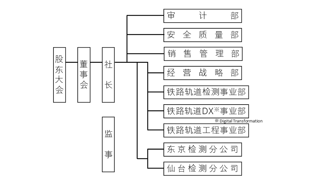 Diagram of 组织体制