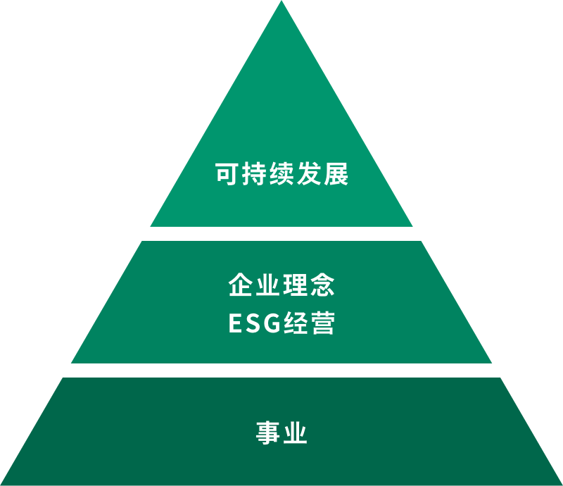 本公司依托企业理念及ESG经营，努力推进事业，实现可持续发展。