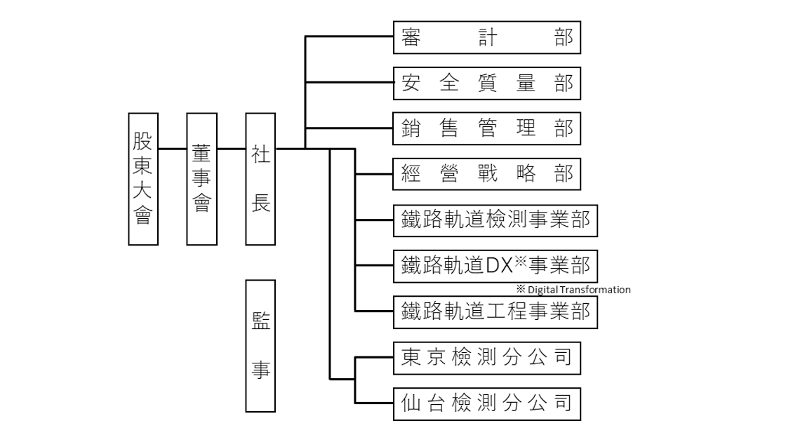 Diagram of 組織體制