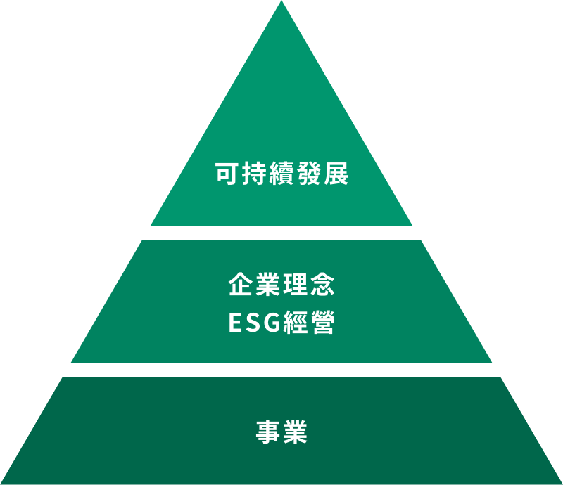 本公司依託企業理念及ESG經營,努力推廣事業,實現可持續發展。